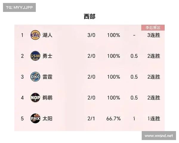 NBA:3月31西部排名!勇士火箭,3队创造55年纪录 NBA:3月31西部排名!勇士火箭,3队创造55年纪录